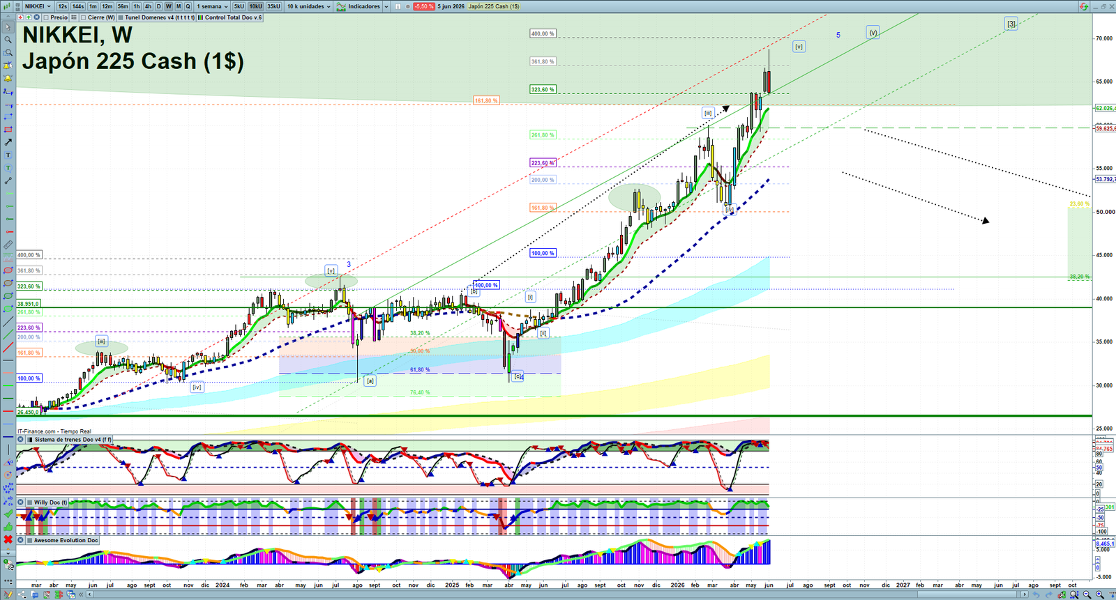 Nikkei weekly technical analysis chart reviewing price action, trend context and market structure